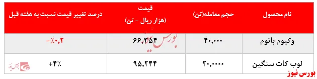  رشد ۴ درصدی نرخ فروش لوب کات سنگین پالایشگاه بندرعباس