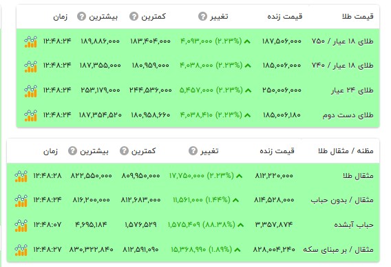 قیمت طلا ۱۸ عیار - ۷ مرداد ۱۴۰۵