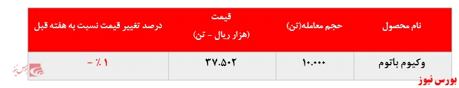 افت یک درصدی نرخ فروش وکیوم باتوم 