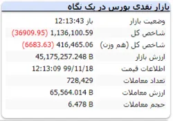 شاخص کل با افت ۳۶۹۰۹ واحدی به عدد ۱.۱۳۶.۱۰۰ رسید