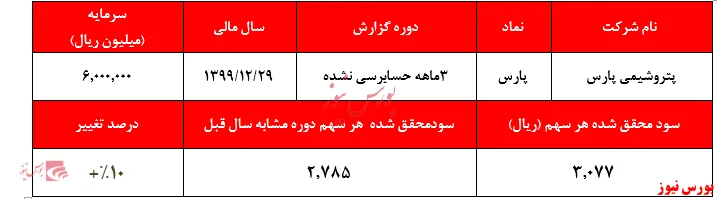 سود تسعیر مانع کاهش سود خالص 