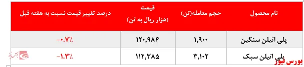 کاهش نرخ محصولات پتروشیمی امیرکبیر در بورس کالا