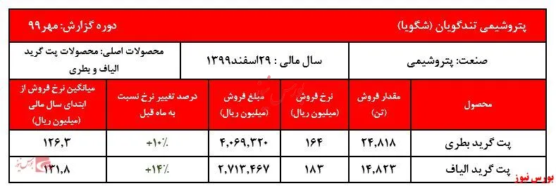 رشد ۱۰ تا ۱۴ درصدی نرخ فروش 