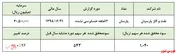 رشد ۹۲درصدی سود خالص 