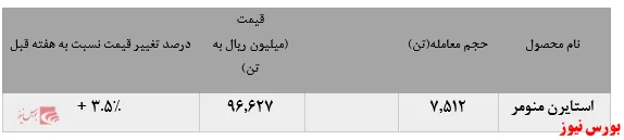 تداوم رشد نرخ فروش 