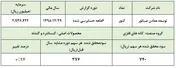 کسب سود ۷۴ تومانی هر سهم 