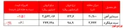 نوسان نرخ محصولات ذوب آهن اصفهان در بورس کالا
