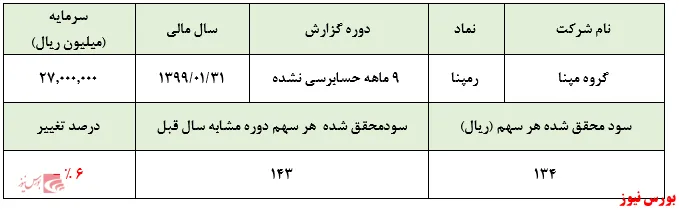 تعدیل منفی ۳۴درصدی سودناخالص 