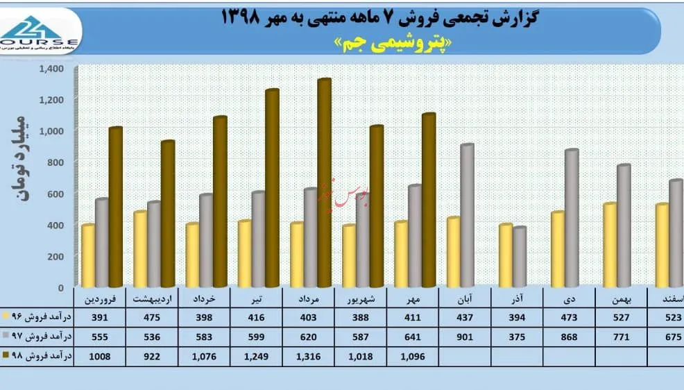 افزایش فروش «جم» در مهرماه