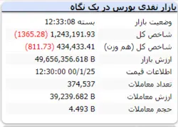 شاخص در پایان ریزش ۱۳۲۰ واحدی داشت