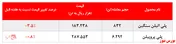 افزایش فروش ۳.۰۰۰ تنی پلی پروپیلن 