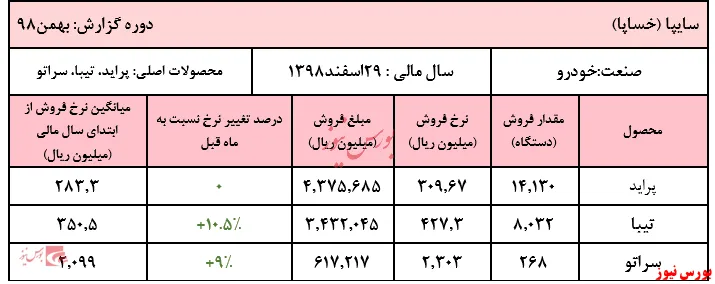 رشد ۷۰درصدی مبالغ فروش در حساب 