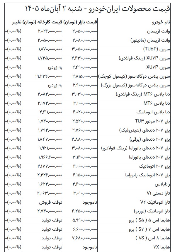 قیمت خودرو امروز ۲ آبانماه ۱۴۰۵/ پژو ۲۰۷ اتوماتیک ۴ میلیارد تومان شد + جدول قیمت خودرو امروز ۲ آبانماه ۱۴۰۵/ پژو ۲۰۷ اتوماتیک ۴ میلیارد تومان شد + جدول