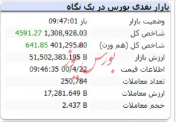 شاخص کل با رشد ۴ هزارواحدی سبز است