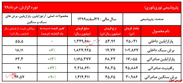 نرخ محصولات صادراتی 
