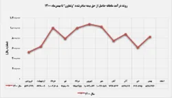 ثبت تراز مثبت ۵۹ درصدی 