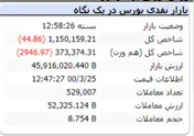 افت اندک شاخص در پایان معاملات