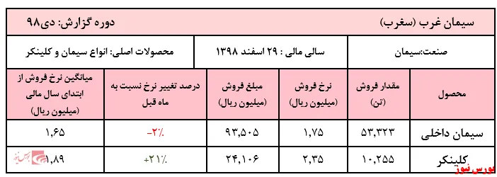 رشد ۲۱درصد نرخ کلینکر 