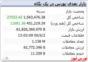 رنگ سبز شاخص کل در پایان بازار