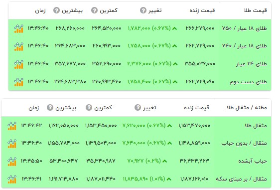 قیمت طلا ۱۸ عیار - ۲۹ مهر ۱۴۰۵ قیمت طلا ۱۸ عیار - ۲۹ مهر ۱۴۰۵