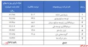 ۹۰ درصد ارزش پرتفوی 