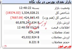 افت ۱۹ هزار واحدی شاخص در دومین روز هفته