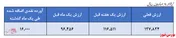 تمرکز صندوق 