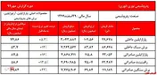 رشد صعودی محسوس نرخ‌های فروش 