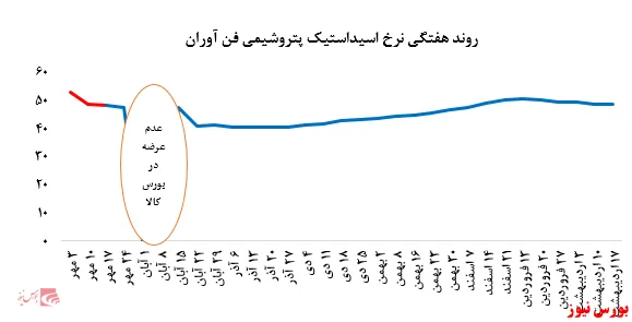 افزایش فروش ۱۸۴ تنی اسیداستیک 