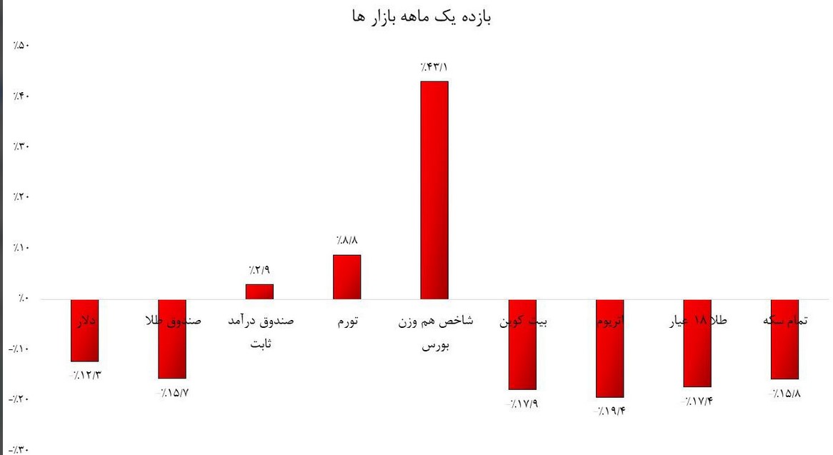 سقفهای تاریخی فروریخت؛ جهش ۴۰ درصدی بورس در یک ماه سقفهای تاریخی فروریخت؛ جهش ۴۰ درصدی بورس در یک ماه