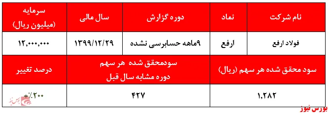 رشد سودآوری فولاد ارفع در سه ماهه سوم سال