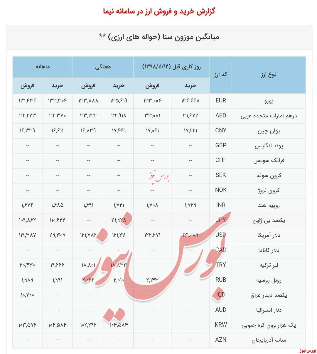 گزارش خرید و فروش ارز در سامانه نیما