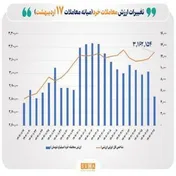 ارزش معاملات خُرد سهام امروز از مرز ۵ همت گذشت