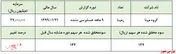 تعدیل منفی ۳۴درصدی سودناخالص 