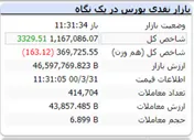 در این لحظات شاخص با رشد ۳۳۲۹ واحدی مواجه است