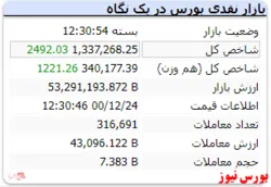پایان بازار امروز با شاخص با رشد ۲۵۰۰ واحدی