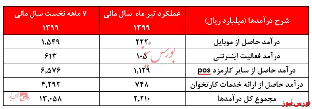 رشد نامحسوس درآمد‌های 