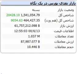 پایان بازار امروز و رشد ۲۰ هزارو احدی شاخص کل