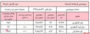 ادامه روند افزایشی نرخ اوره شرکت