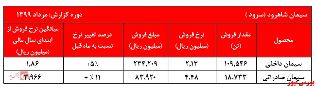 کاهش فروش داخلی و صادراتی 