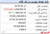 شاخص با افت ۱۷۰۰ واحدی مواجه است