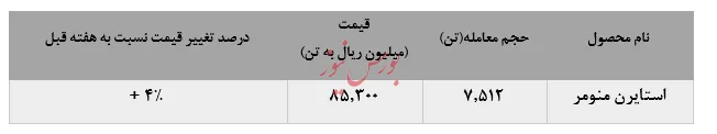 شیب صعودی ۴ درصدی فروش 