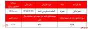 افزایش ۴۰درصدی سود خالص تلفیقی 