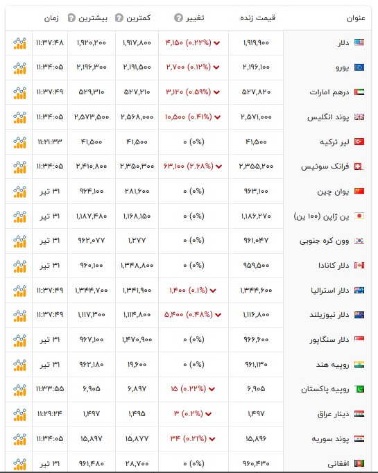 قیمت دلار و سایر ارزها - اول مرداد ۱۴۰۵ قیمت دلار و سایر ارزها - اول مرداد ۱۴۰۵
