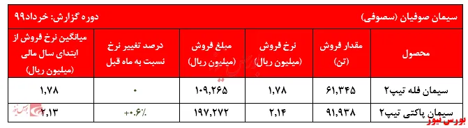 رشد فروش ۷۰درصدی 