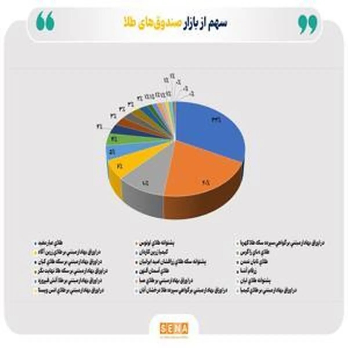کاهش ۳.۶ همتی خالص ارزش دارایی‌های صندوق‌های طلا
