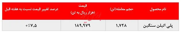 گزارش عملکرد هفتگی شرکت‌های پتروشیمی
