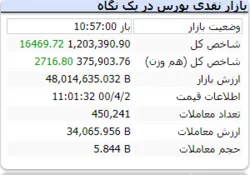 شاخص هم وزن هم سبزپوش است/رشذ ۲ هزارواحدی شاخص هم وزن