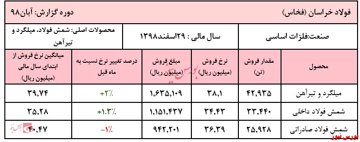 ۳۰هزار میلیارد ریال فروش در جیب 