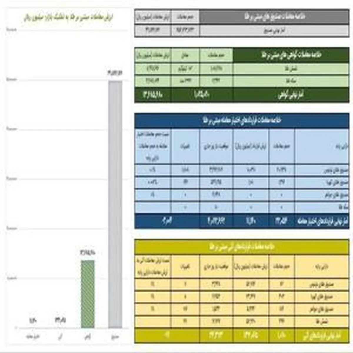 ارزش معاملات گواهی سپرده طلا در بورس کالا از مرز ۱.۳ همت عبور کرد